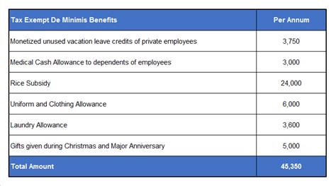 de minimis bir|Tax Exempt De Minimis Benefits under TRAIN RA 10963 Philippines.